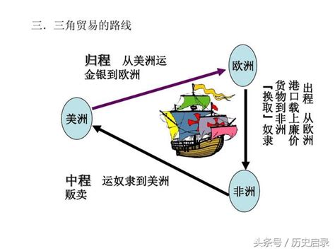 三角貿易盛行風|世界歷史/三角貿易